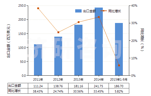 2011-2015年9月中國手泵(但子目841311或841319的貨品除外)(HS84132000)出口總額及增速統(tǒng)計